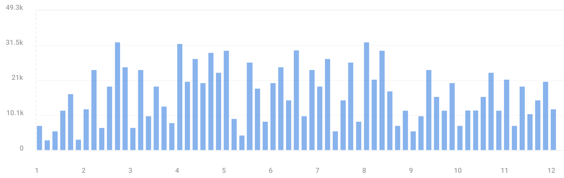 gráfico